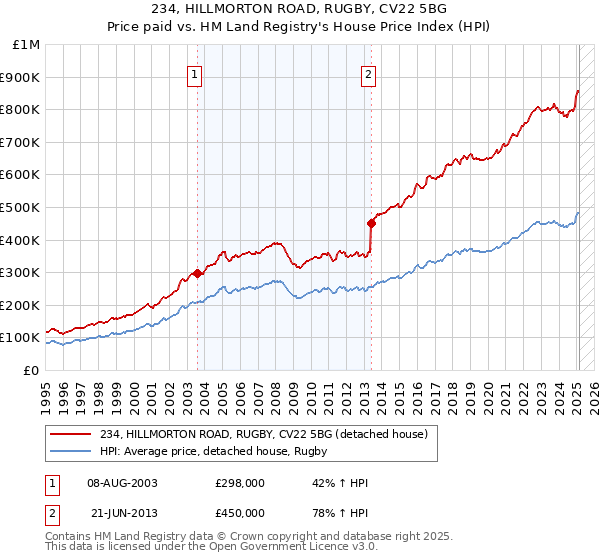 234, HILLMORTON ROAD, RUGBY, CV22 5BG: Price paid vs HM Land Registry's House Price Index