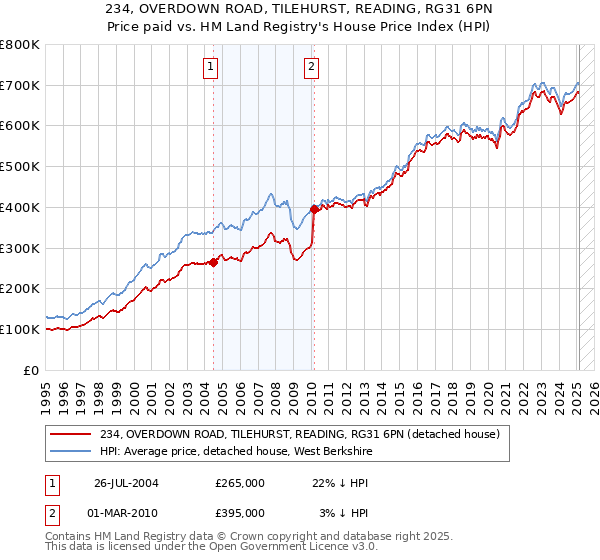 234, OVERDOWN ROAD, TILEHURST, READING, RG31 6PN: Price paid vs HM Land Registry's House Price Index