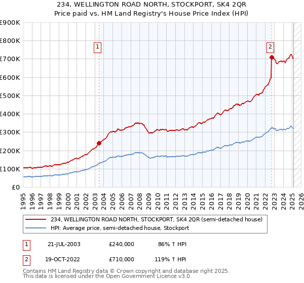 234, WELLINGTON ROAD NORTH, STOCKPORT, SK4 2QR: Price paid vs HM Land Registry's House Price Index