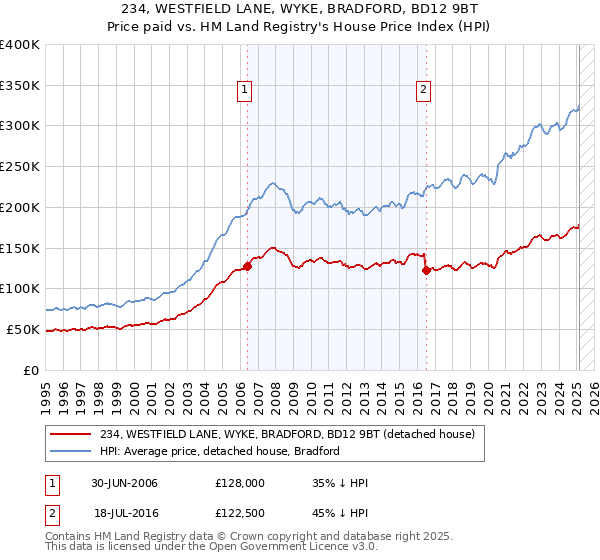 234, WESTFIELD LANE, WYKE, BRADFORD, BD12 9BT: Price paid vs HM Land Registry's House Price Index