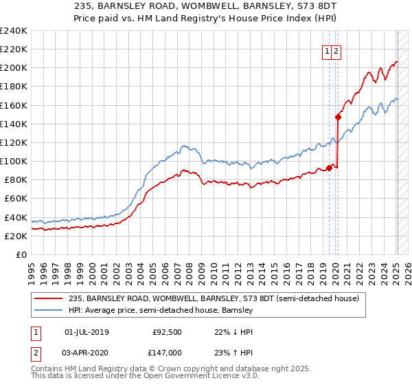 235, BARNSLEY ROAD, WOMBWELL, BARNSLEY, S73 8DT: Price paid vs HM Land Registry's House Price Index