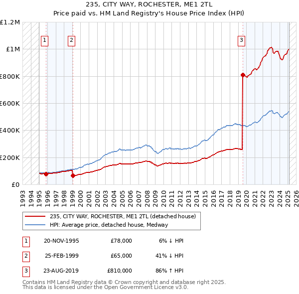 235, CITY WAY, ROCHESTER, ME1 2TL: Price paid vs HM Land Registry's House Price Index