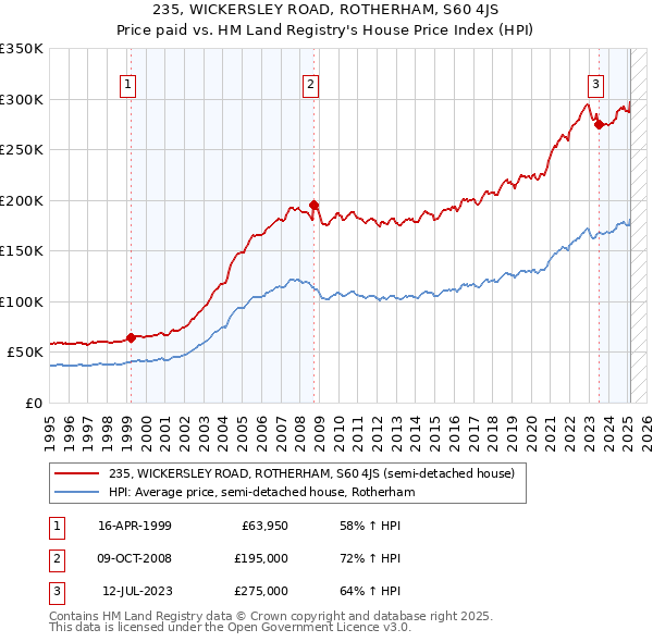 235, WICKERSLEY ROAD, ROTHERHAM, S60 4JS: Price paid vs HM Land Registry's House Price Index