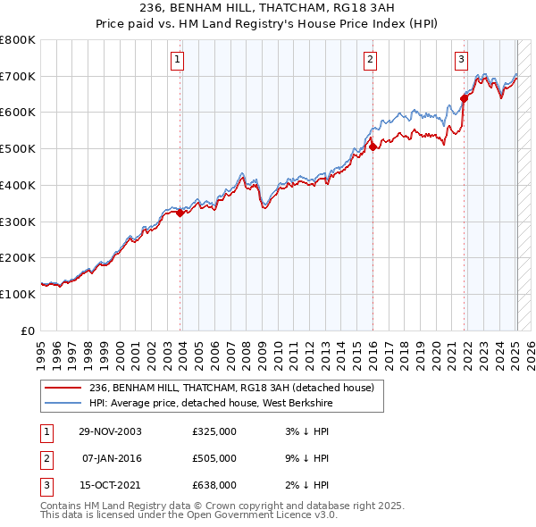 236, BENHAM HILL, THATCHAM, RG18 3AH: Price paid vs HM Land Registry's House Price Index