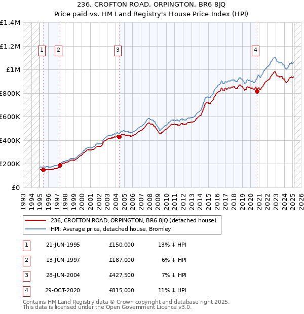 236, CROFTON ROAD, ORPINGTON, BR6 8JQ: Price paid vs HM Land Registry's House Price Index