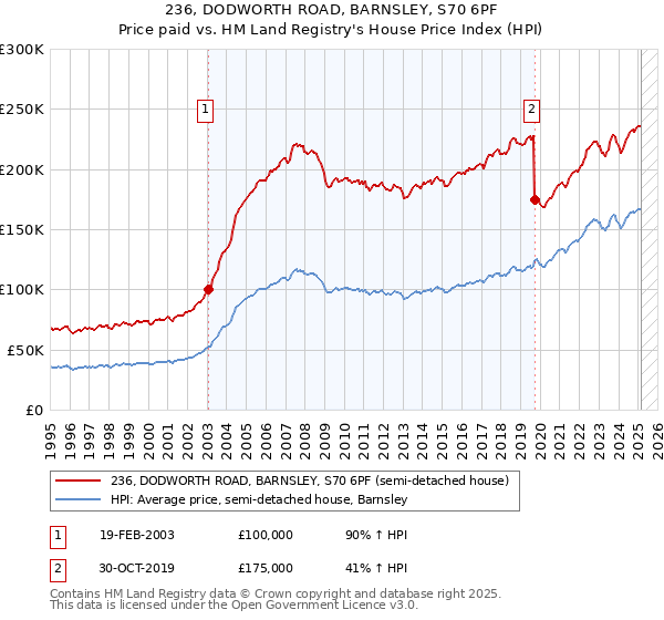 236, DODWORTH ROAD, BARNSLEY, S70 6PF: Price paid vs HM Land Registry's House Price Index