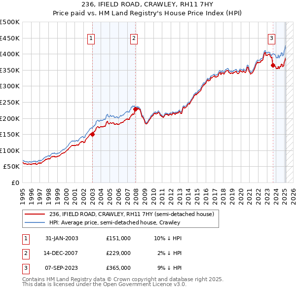236, IFIELD ROAD, CRAWLEY, RH11 7HY: Price paid vs HM Land Registry's House Price Index