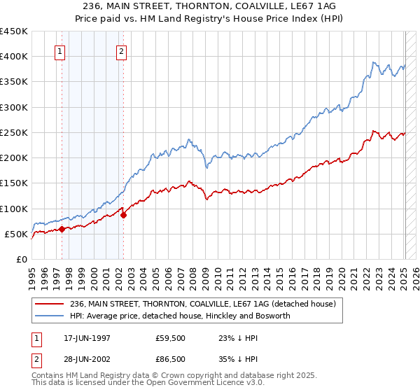 236, MAIN STREET, THORNTON, COALVILLE, LE67 1AG: Price paid vs HM Land Registry's House Price Index