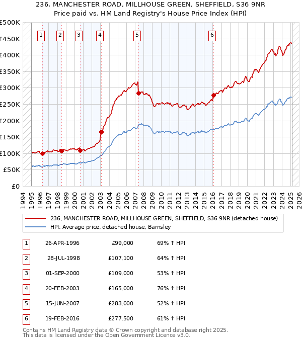 236, MANCHESTER ROAD, MILLHOUSE GREEN, SHEFFIELD, S36 9NR: Price paid vs HM Land Registry's House Price Index