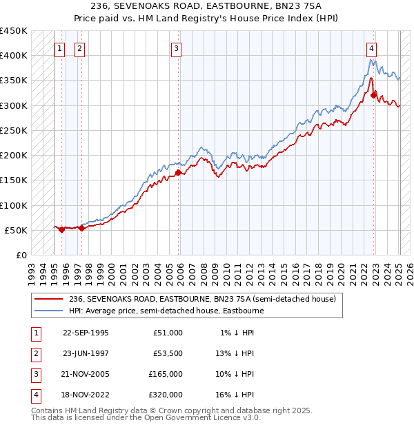 236, SEVENOAKS ROAD, EASTBOURNE, BN23 7SA: Price paid vs HM Land Registry's House Price Index