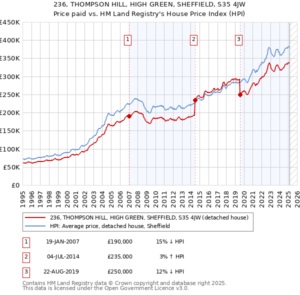 236, THOMPSON HILL, HIGH GREEN, SHEFFIELD, S35 4JW: Price paid vs HM Land Registry's House Price Index
