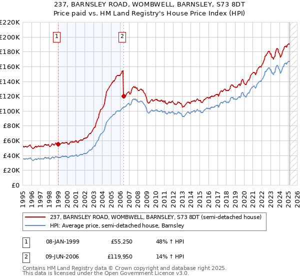 237, BARNSLEY ROAD, WOMBWELL, BARNSLEY, S73 8DT: Price paid vs HM Land Registry's House Price Index