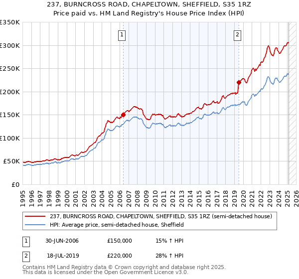 237, BURNCROSS ROAD, CHAPELTOWN, SHEFFIELD, S35 1RZ: Price paid vs HM Land Registry's House Price Index