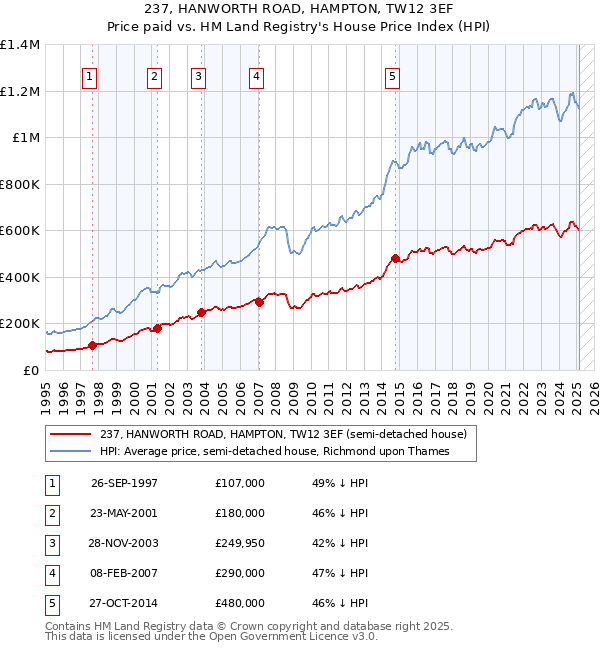 237, HANWORTH ROAD, HAMPTON, TW12 3EF: Price paid vs HM Land Registry's House Price Index