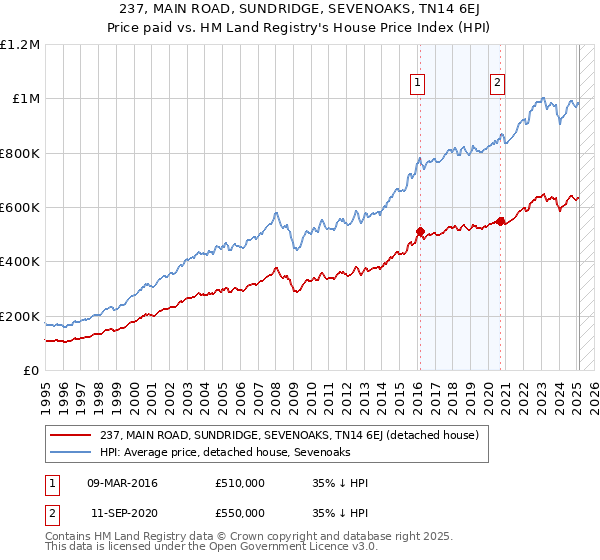 237, MAIN ROAD, SUNDRIDGE, SEVENOAKS, TN14 6EJ: Price paid vs HM Land Registry's House Price Index