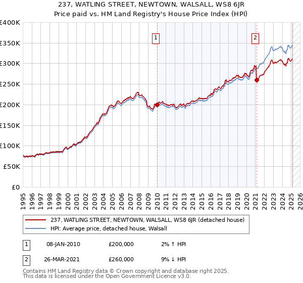 237, WATLING STREET, NEWTOWN, WALSALL, WS8 6JR: Price paid vs HM Land Registry's House Price Index