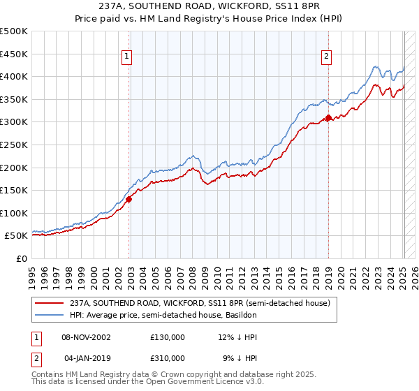 237A, SOUTHEND ROAD, WICKFORD, SS11 8PR: Price paid vs HM Land Registry's House Price Index