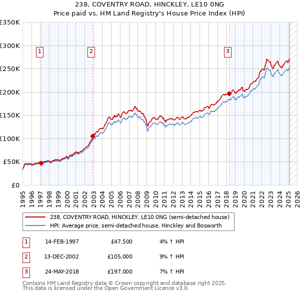 238, COVENTRY ROAD, HINCKLEY, LE10 0NG: Price paid vs HM Land Registry's House Price Index