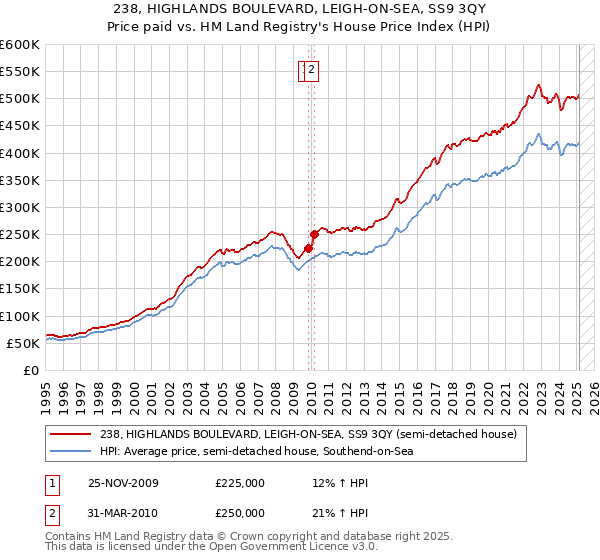 238, HIGHLANDS BOULEVARD, LEIGH-ON-SEA, SS9 3QY: Price paid vs HM Land Registry's House Price Index