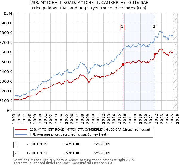 238, MYTCHETT ROAD, MYTCHETT, CAMBERLEY, GU16 6AF: Price paid vs HM Land Registry's House Price Index
