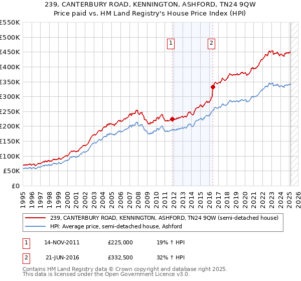 239, CANTERBURY ROAD, KENNINGTON, ASHFORD, TN24 9QW: Price paid vs HM Land Registry's House Price Index