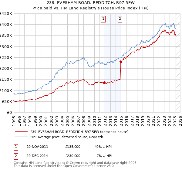 239, EVESHAM ROAD, REDDITCH, B97 5EW: Price paid vs HM Land Registry's House Price Index