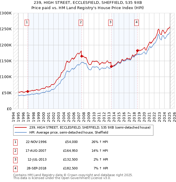 239, HIGH STREET, ECCLESFIELD, SHEFFIELD, S35 9XB: Price paid vs HM Land Registry's House Price Index