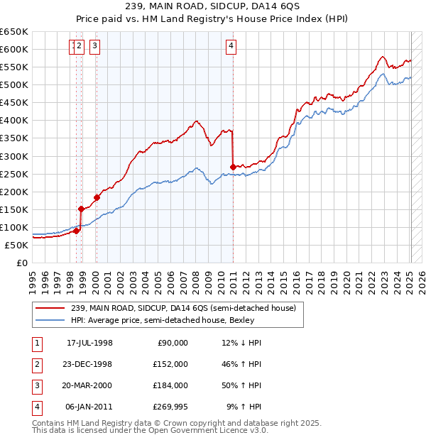 239, MAIN ROAD, SIDCUP, DA14 6QS: Price paid vs HM Land Registry's House Price Index