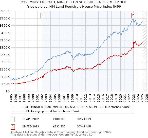 239, MINSTER ROAD, MINSTER ON SEA, SHEERNESS, ME12 3LH: Price paid vs HM Land Registry's House Price Index