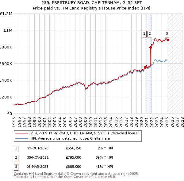 239, PRESTBURY ROAD, CHELTENHAM, GL52 3ET: Price paid vs HM Land Registry's House Price Index