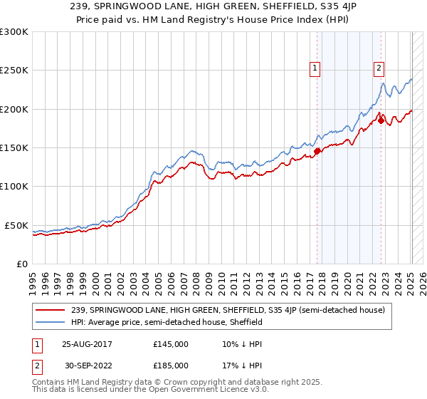 239, SPRINGWOOD LANE, HIGH GREEN, SHEFFIELD, S35 4JP: Price paid vs HM Land Registry's House Price Index