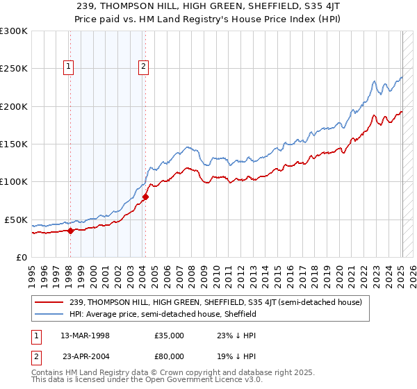 239, THOMPSON HILL, HIGH GREEN, SHEFFIELD, S35 4JT: Price paid vs HM Land Registry's House Price Index