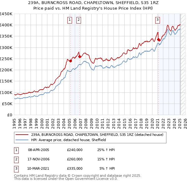 239A, BURNCROSS ROAD, CHAPELTOWN, SHEFFIELD, S35 1RZ: Price paid vs HM Land Registry's House Price Index