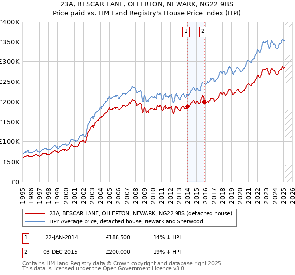 23A, BESCAR LANE, OLLERTON, NEWARK, NG22 9BS: Price paid vs HM Land Registry's House Price Index