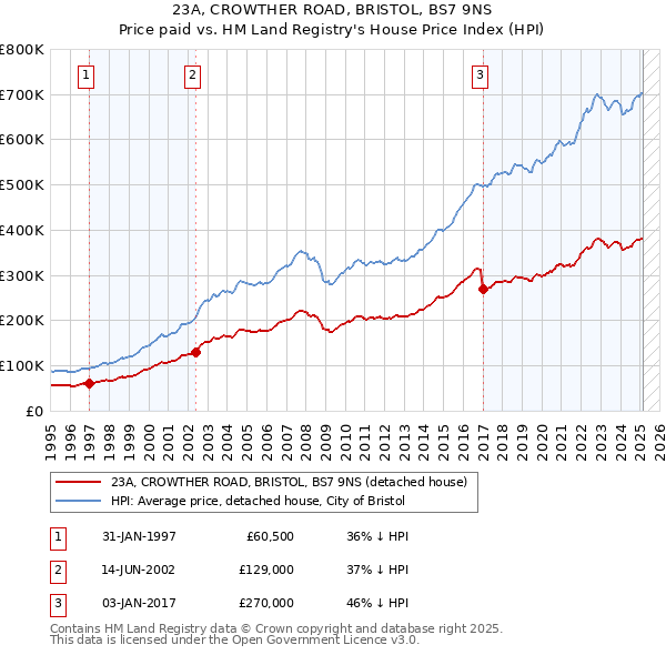 23A, CROWTHER ROAD, BRISTOL, BS7 9NS: Price paid vs HM Land Registry's House Price Index