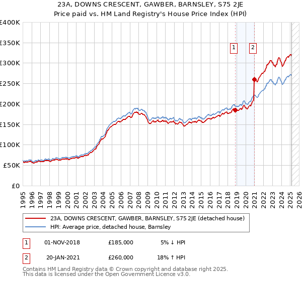 23A, DOWNS CRESCENT, GAWBER, BARNSLEY, S75 2JE: Price paid vs HM Land Registry's House Price Index