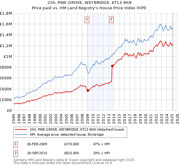 23A, PINE GROVE, WEYBRIDGE, KT13 9AN: Price paid vs HM Land Registry's House Price Index