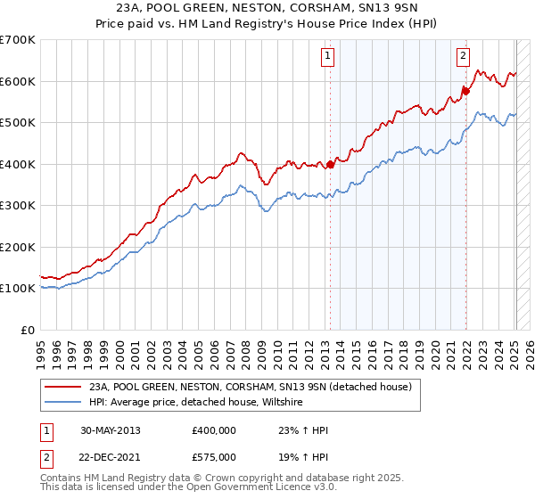 23A, POOL GREEN, NESTON, CORSHAM, SN13 9SN: Price paid vs HM Land Registry's House Price Index