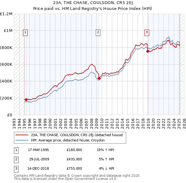 23A, THE CHASE, COULSDON, CR5 2EJ: Price paid vs HM Land Registry's House Price Index