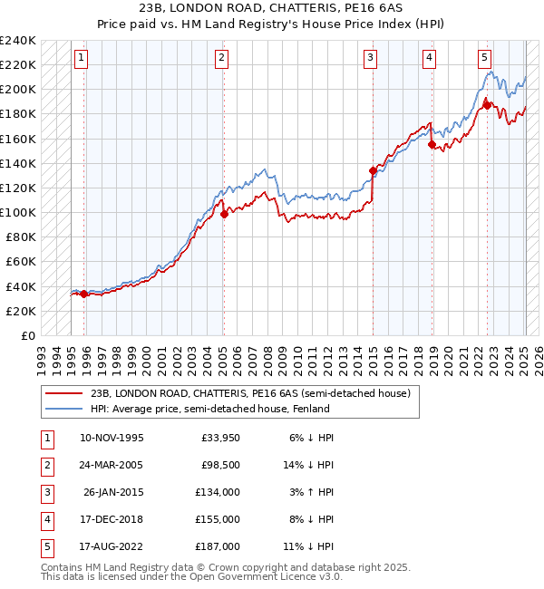 23B, LONDON ROAD, CHATTERIS, PE16 6AS: Price paid vs HM Land Registry's House Price Index