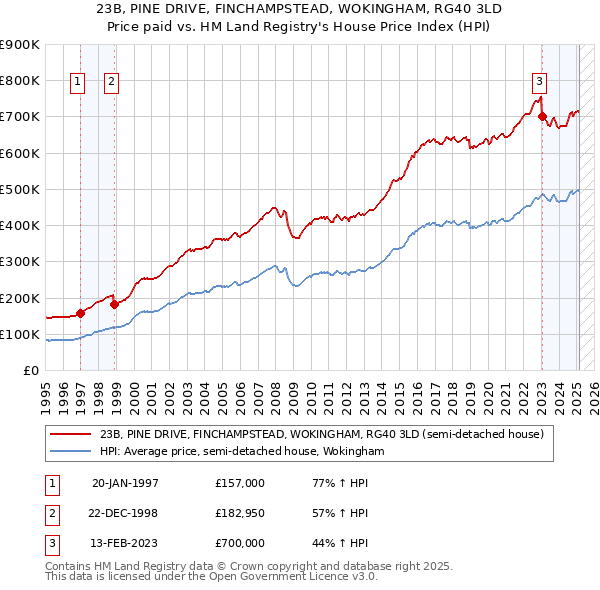 23B, PINE DRIVE, FINCHAMPSTEAD, WOKINGHAM, RG40 3LD: Price paid vs HM Land Registry's House Price Index