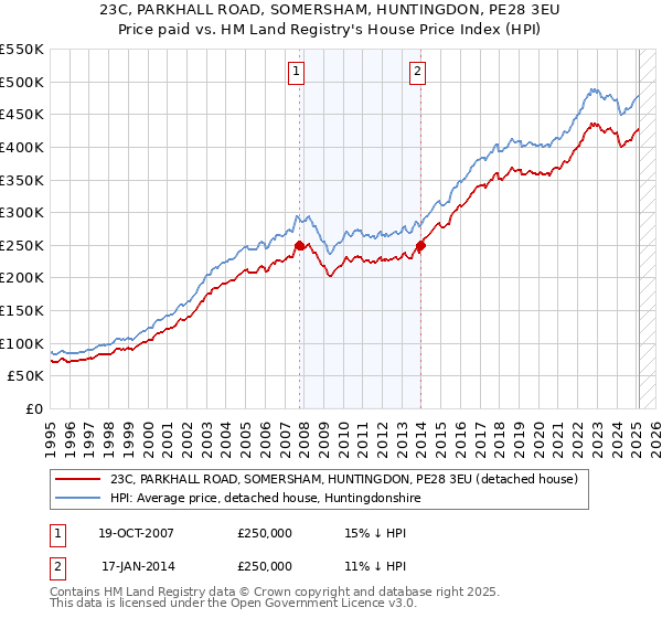 23C, PARKHALL ROAD, SOMERSHAM, HUNTINGDON, PE28 3EU: Price paid vs HM Land Registry's House Price Index