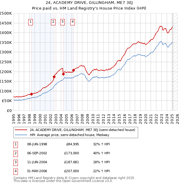 24, ACADEMY DRIVE, GILLINGHAM, ME7 3EJ: Price paid vs HM Land Registry's House Price Index