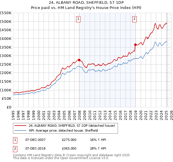 24, ALBANY ROAD, SHEFFIELD, S7 1DP: Price paid vs HM Land Registry's House Price Index