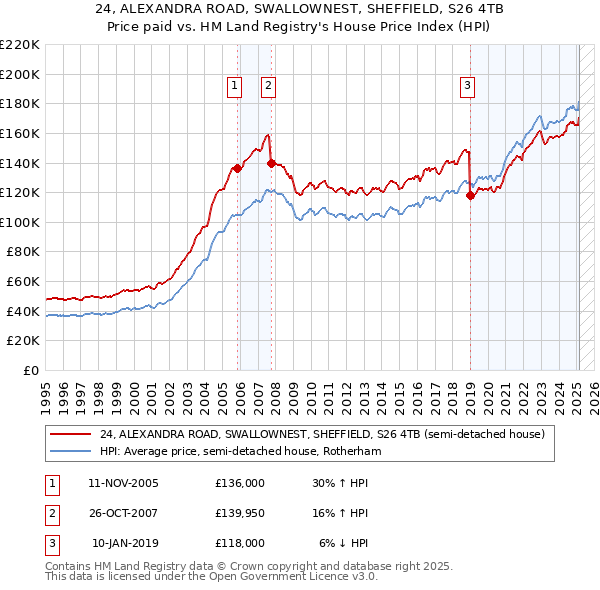 24, ALEXANDRA ROAD, SWALLOWNEST, SHEFFIELD, S26 4TB: Price paid vs HM Land Registry's House Price Index