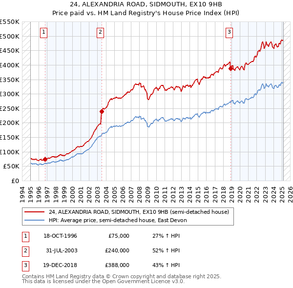 24, ALEXANDRIA ROAD, SIDMOUTH, EX10 9HB: Price paid vs HM Land Registry's House Price Index