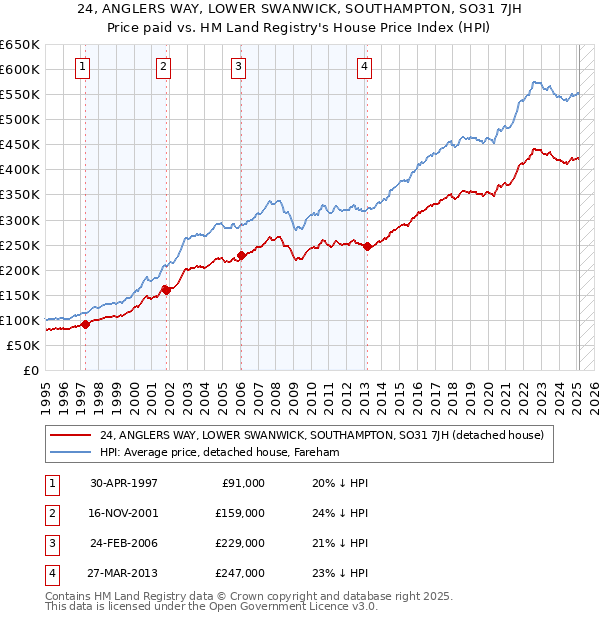 24, ANGLERS WAY, LOWER SWANWICK, SOUTHAMPTON, SO31 7JH: Price paid vs HM Land Registry's House Price Index