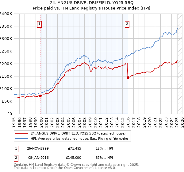 24, ANGUS DRIVE, DRIFFIELD, YO25 5BQ: Price paid vs HM Land Registry's House Price Index