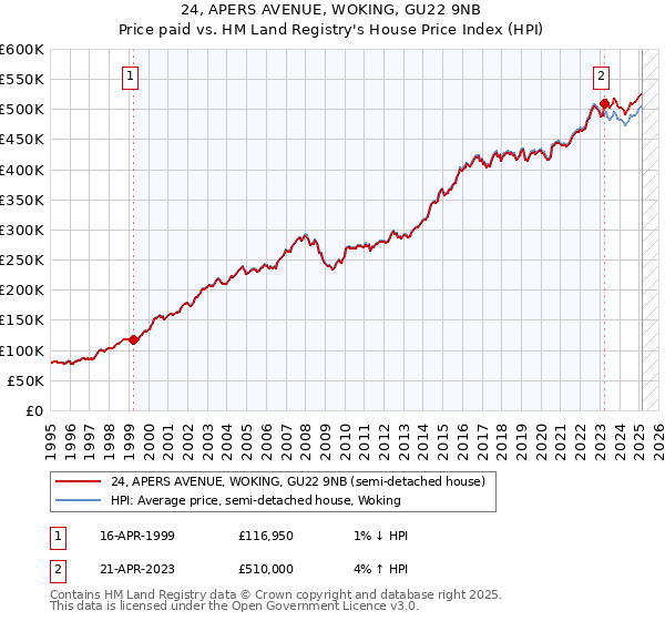 24, APERS AVENUE, WOKING, GU22 9NB: Price paid vs HM Land Registry's House Price Index
