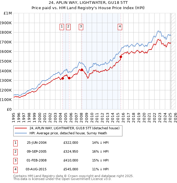 24, APLIN WAY, LIGHTWATER, GU18 5TT: Price paid vs HM Land Registry's House Price Index